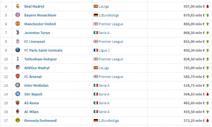 20 NAJBARDZIEJ wartościowych klubów według Transfermarkt